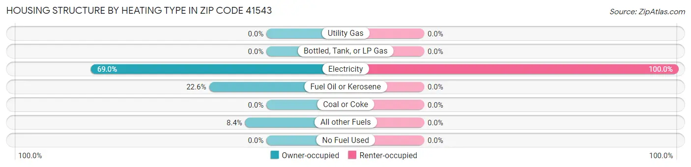 Housing Structure by Heating Type in Zip Code 41543