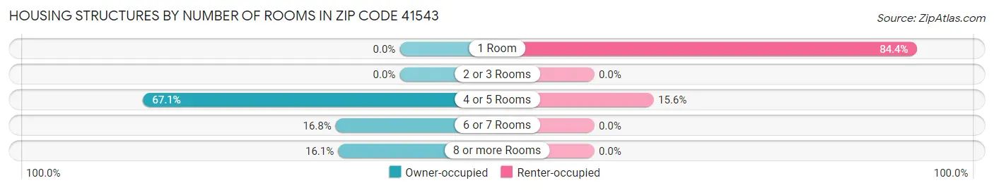 Housing Structures by Number of Rooms in Zip Code 41543
