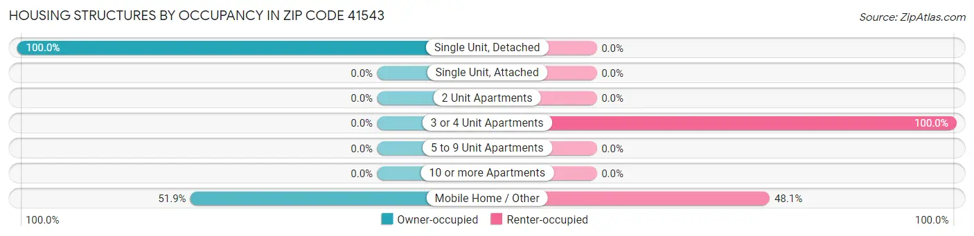 Housing Structures by Occupancy in Zip Code 41543