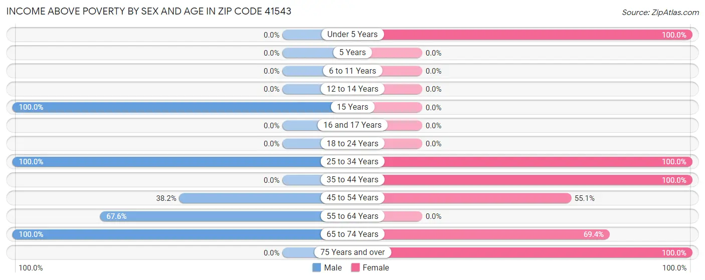 Income Above Poverty by Sex and Age in Zip Code 41543