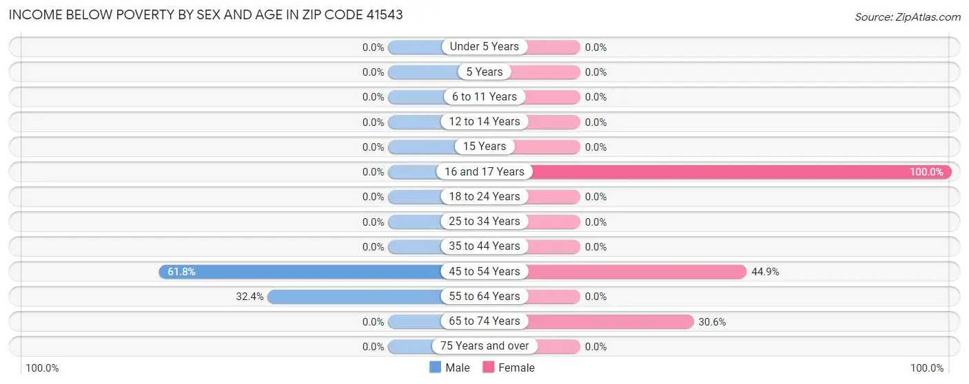 Income Below Poverty by Sex and Age in Zip Code 41543