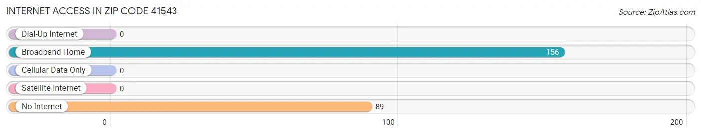 Internet Access in Zip Code 41543