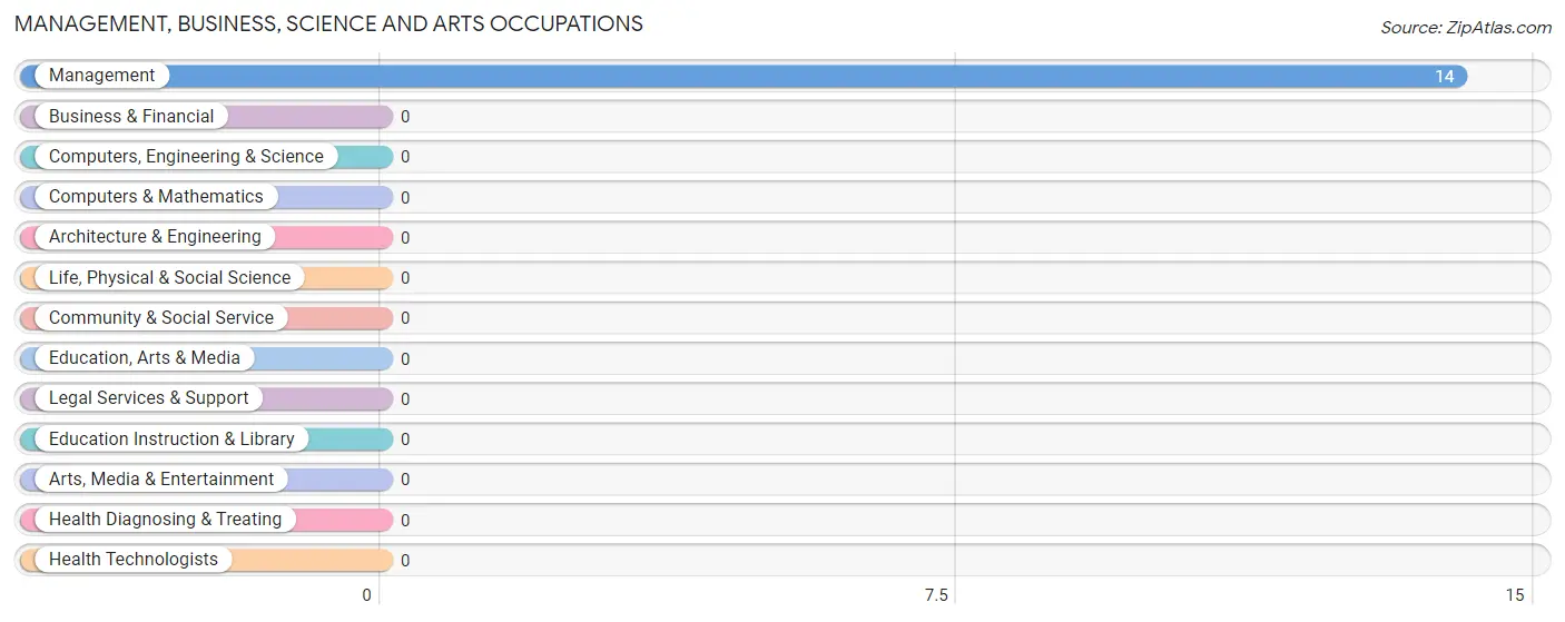 Management, Business, Science and Arts Occupations in Zip Code 41543