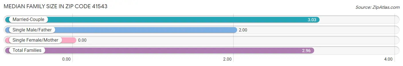 Median Family Size in Zip Code 41543