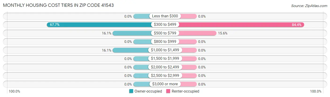 Monthly Housing Cost Tiers in Zip Code 41543