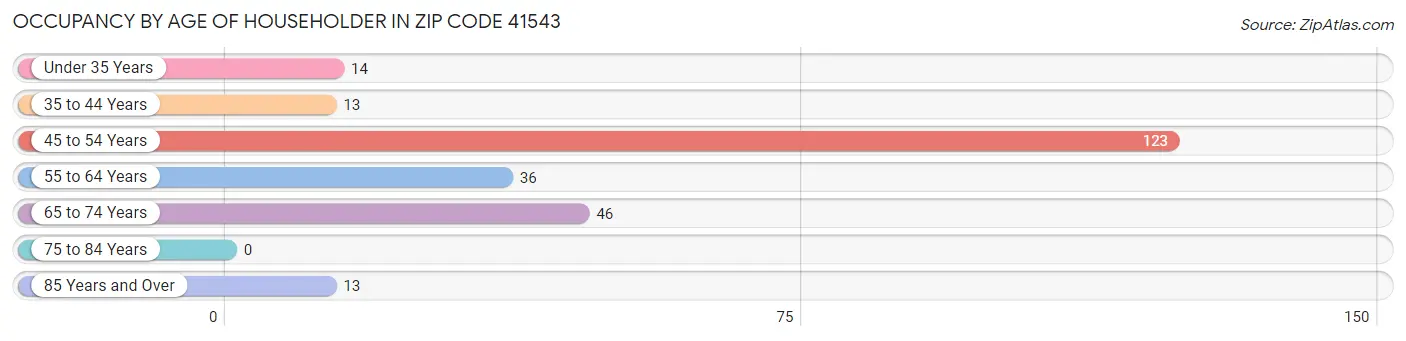 Occupancy by Age of Householder in Zip Code 41543