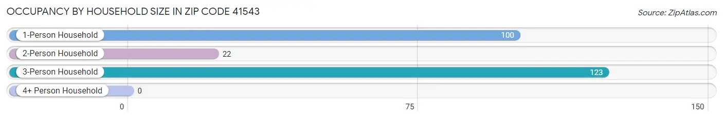 Occupancy by Household Size in Zip Code 41543