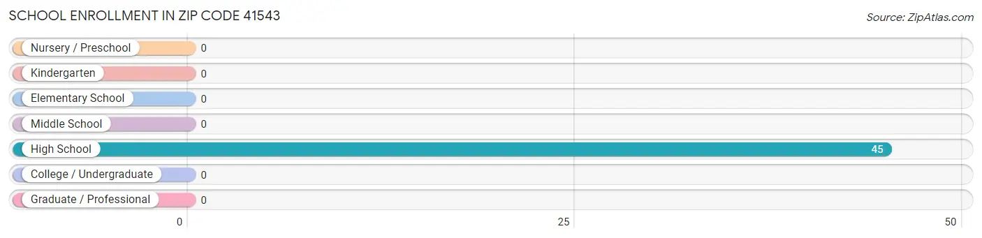 School Enrollment in Zip Code 41543