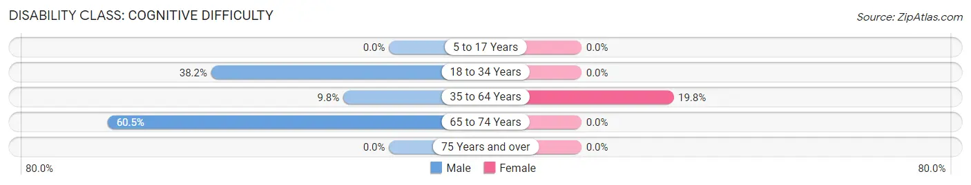 Disability in Zip Code 41544: <span>Cognitive Difficulty</span>