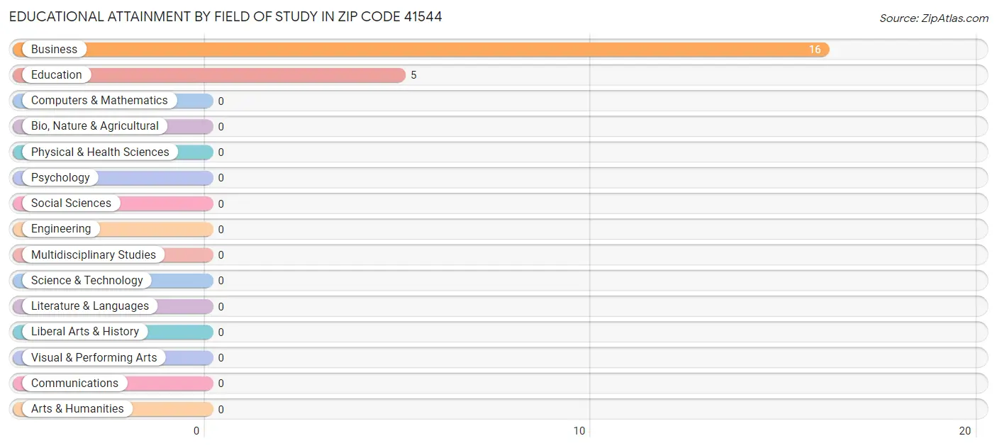 Educational Attainment by Field of Study in Zip Code 41544