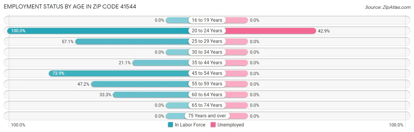 Employment Status by Age in Zip Code 41544