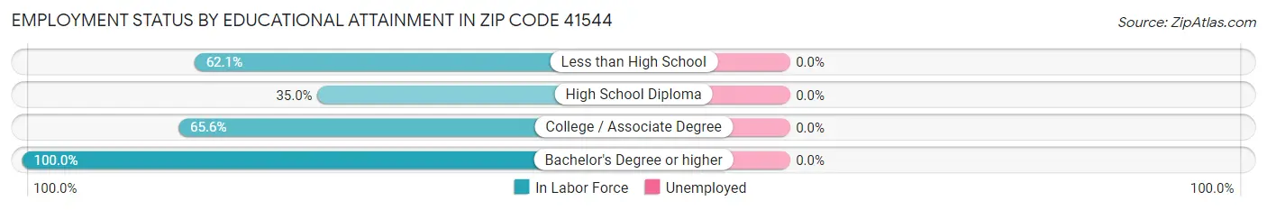 Employment Status by Educational Attainment in Zip Code 41544