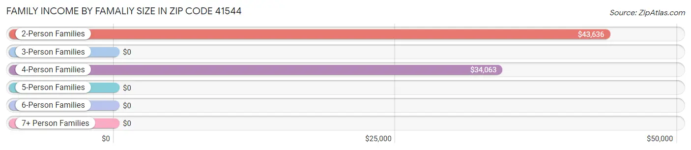 Family Income by Famaliy Size in Zip Code 41544