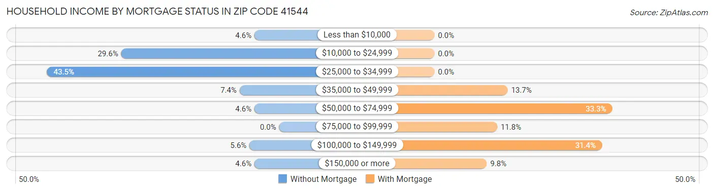 Household Income by Mortgage Status in Zip Code 41544
