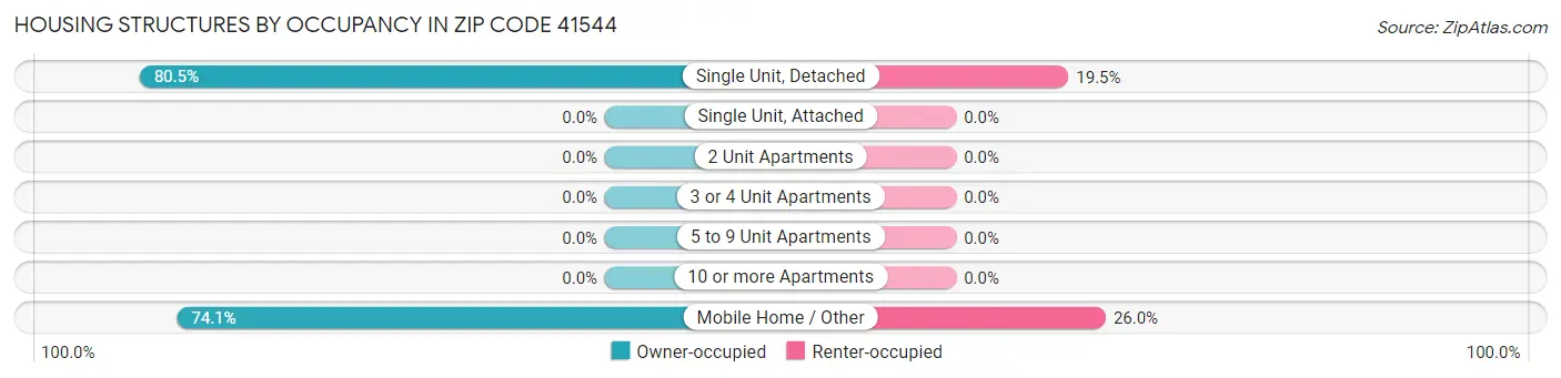 Housing Structures by Occupancy in Zip Code 41544