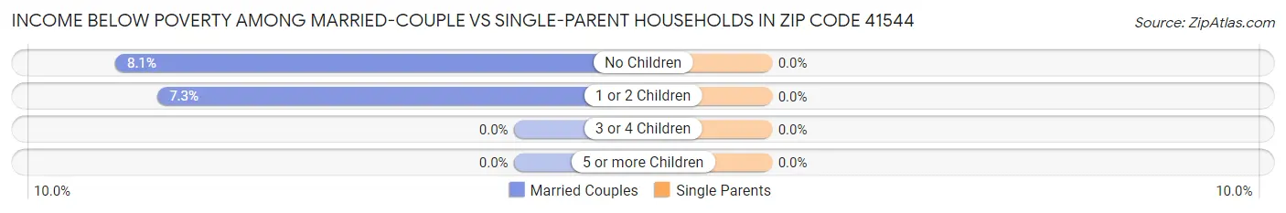 Income Below Poverty Among Married-Couple vs Single-Parent Households in Zip Code 41544