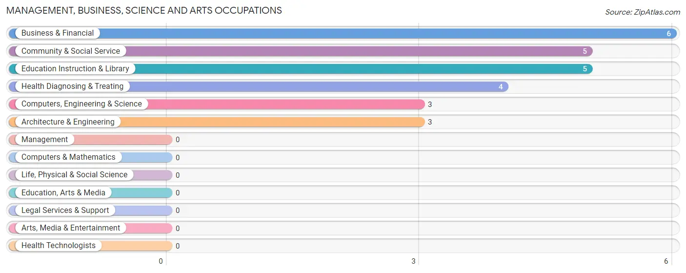 Management, Business, Science and Arts Occupations in Zip Code 41544