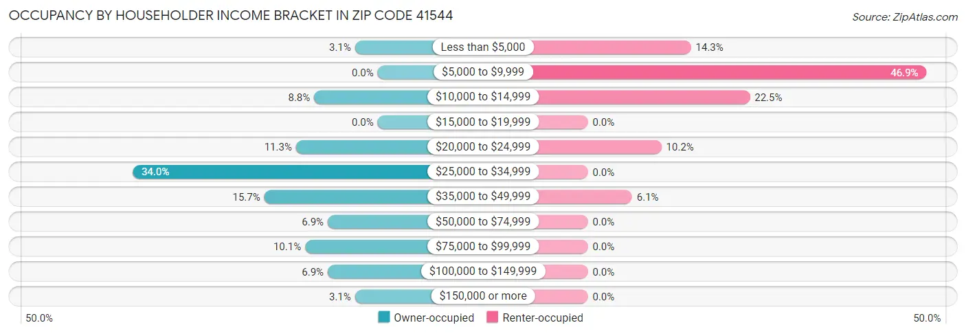 Occupancy by Householder Income Bracket in Zip Code 41544