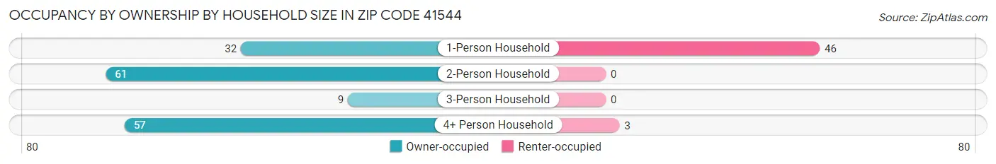 Occupancy by Ownership by Household Size in Zip Code 41544