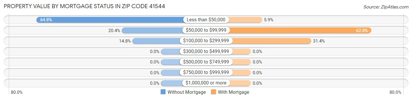 Property Value by Mortgage Status in Zip Code 41544