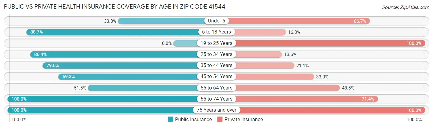 Public vs Private Health Insurance Coverage by Age in Zip Code 41544