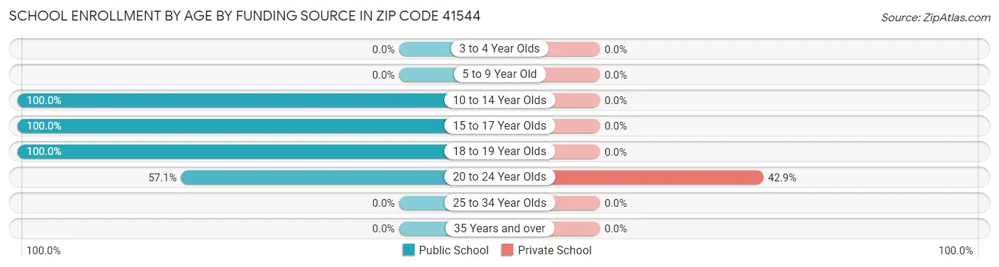 School Enrollment by Age by Funding Source in Zip Code 41544