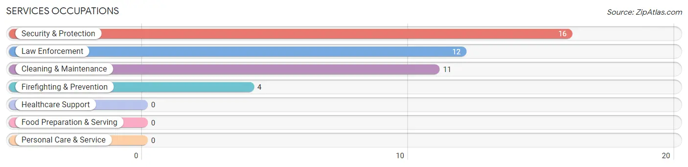 Services Occupations in Zip Code 41544