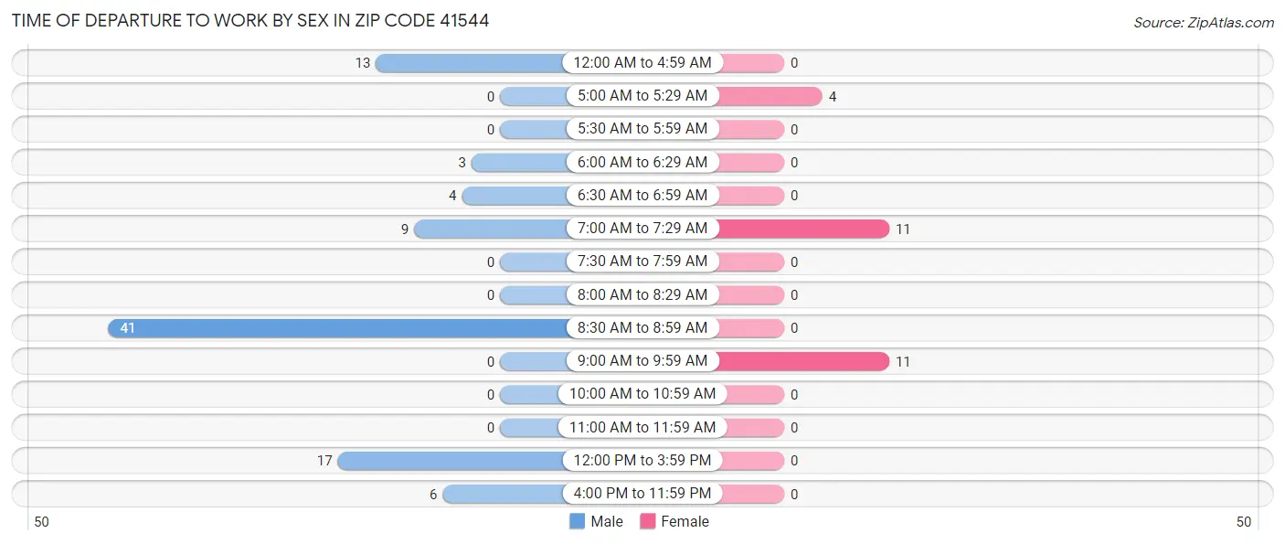Time of Departure to Work by Sex in Zip Code 41544
