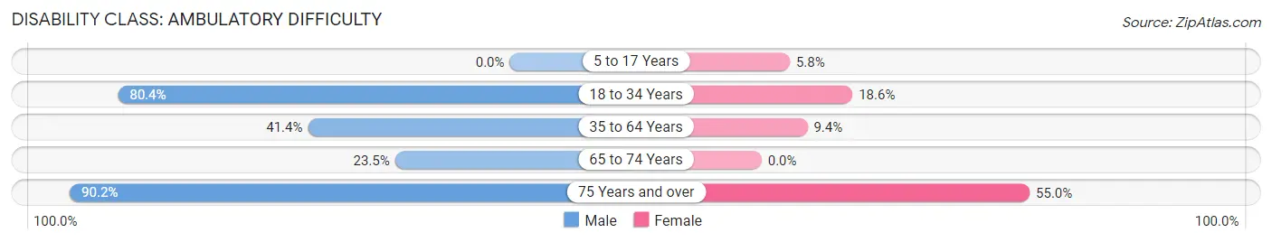 Disability in Zip Code 41548: <span>Ambulatory Difficulty</span>