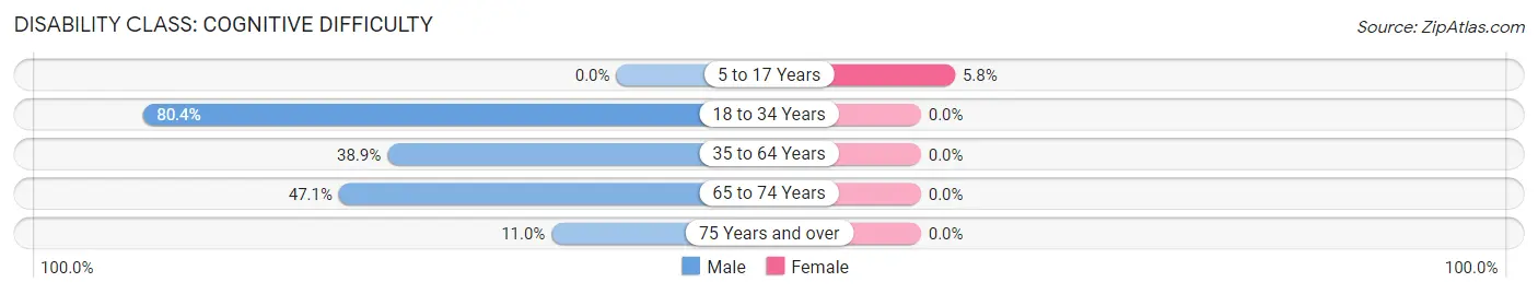 Disability in Zip Code 41548: <span>Cognitive Difficulty</span>