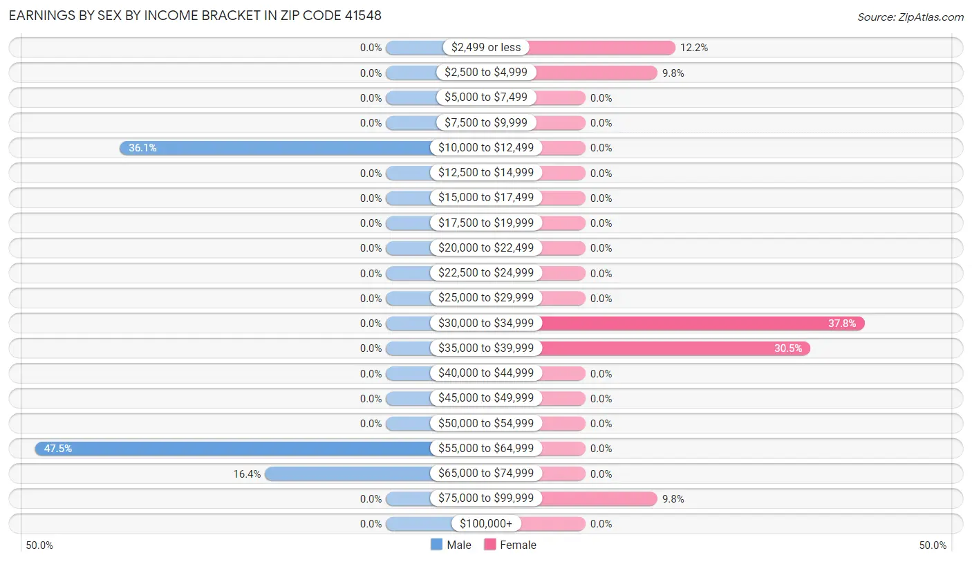 Earnings by Sex by Income Bracket in Zip Code 41548