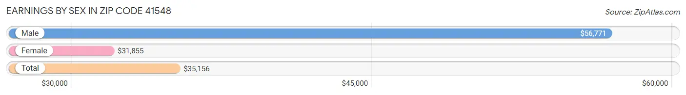 Earnings by Sex in Zip Code 41548