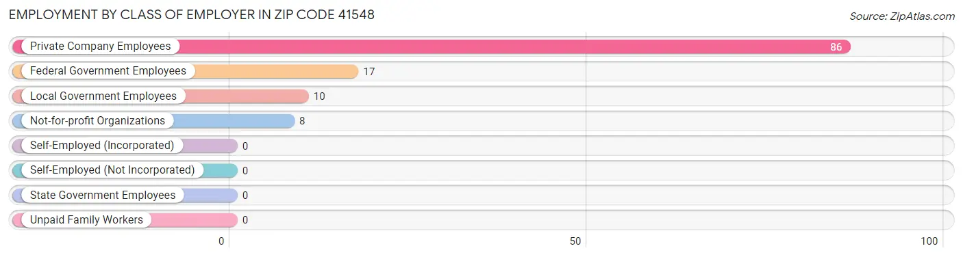 Employment by Class of Employer in Zip Code 41548