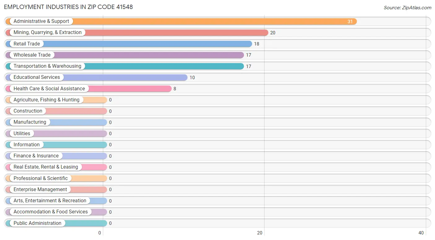 Employment Industries in Zip Code 41548