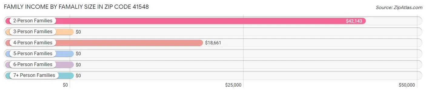 Family Income by Famaliy Size in Zip Code 41548