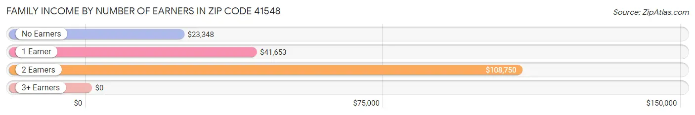 Family Income by Number of Earners in Zip Code 41548