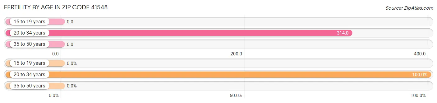 Female Fertility by Age in Zip Code 41548