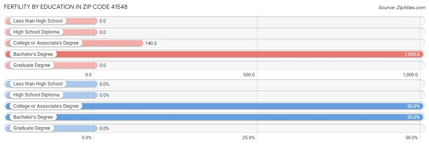 Female Fertility by Education Attainment in Zip Code 41548