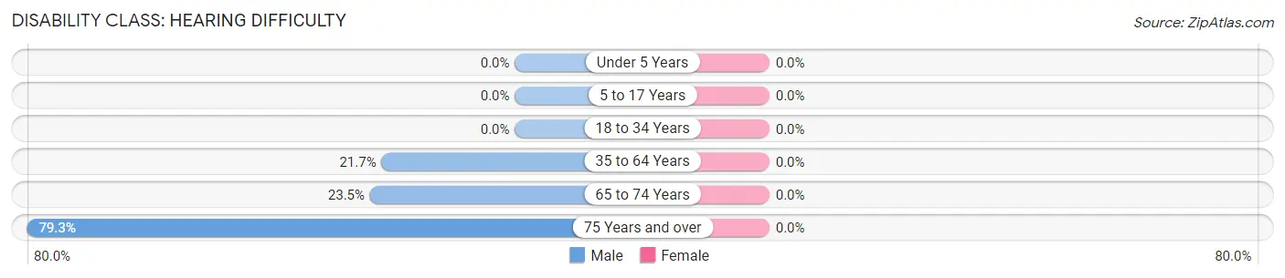 Disability in Zip Code 41548: <span>Hearing Difficulty</span>