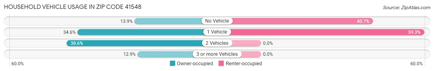 Household Vehicle Usage in Zip Code 41548