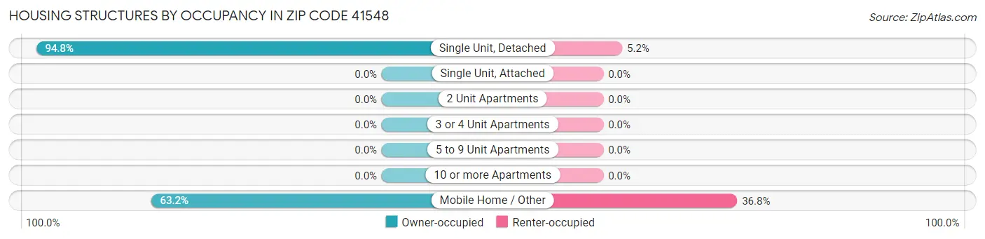 Housing Structures by Occupancy in Zip Code 41548