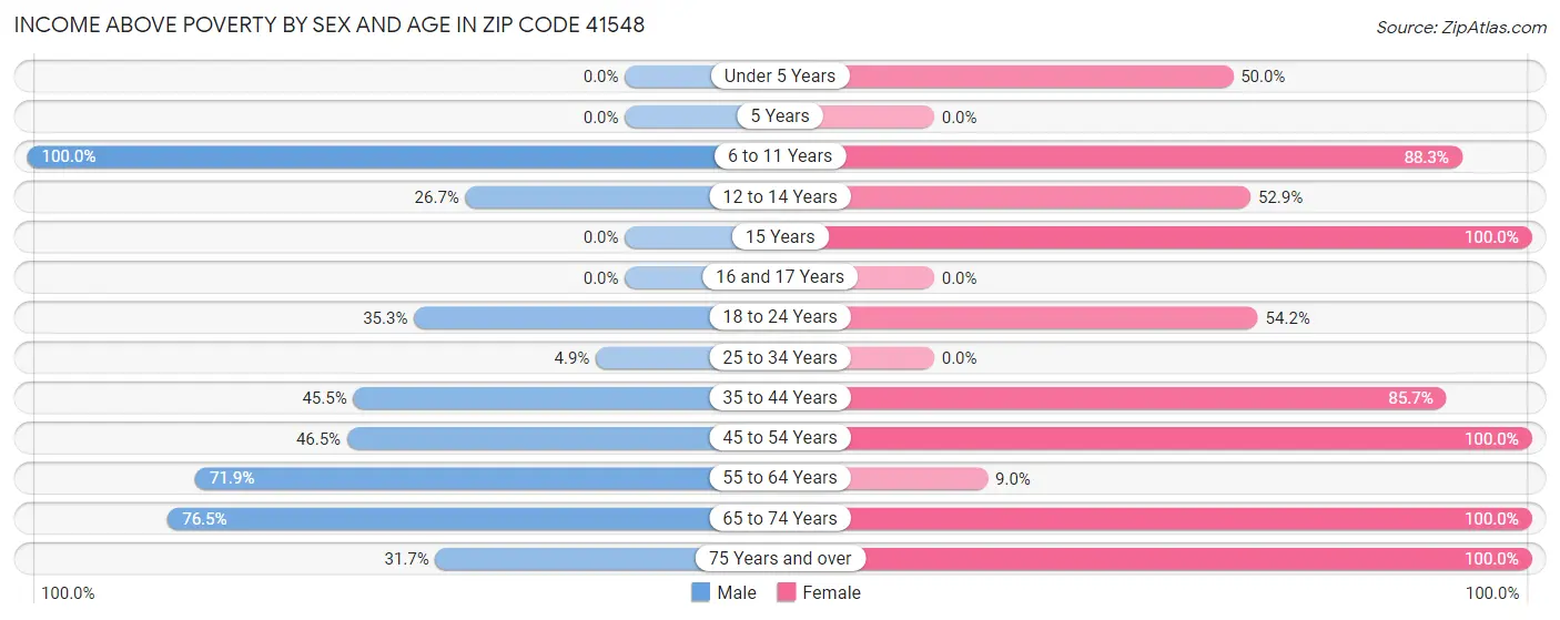 Income Above Poverty by Sex and Age in Zip Code 41548