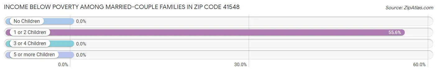 Income Below Poverty Among Married-Couple Families in Zip Code 41548