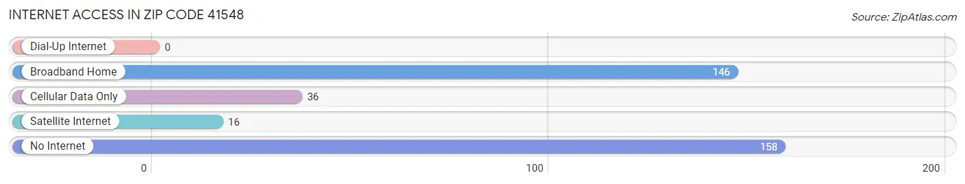 Internet Access in Zip Code 41548
