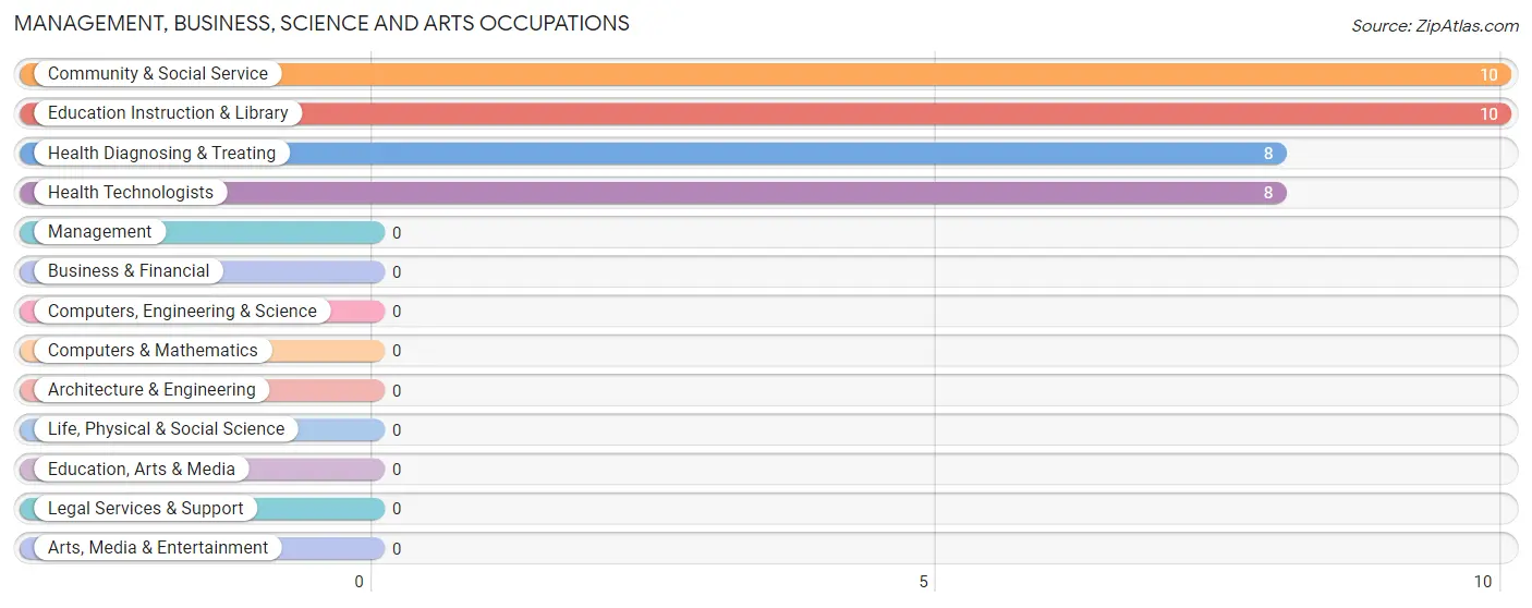 Management, Business, Science and Arts Occupations in Zip Code 41548