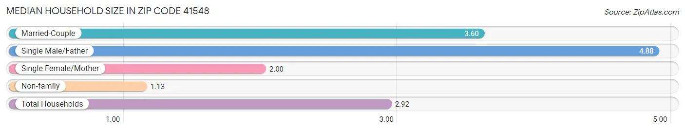 Median Household Size in Zip Code 41548