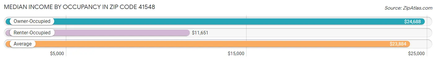Median Income by Occupancy in Zip Code 41548