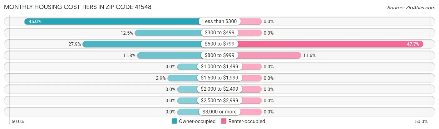 Monthly Housing Cost Tiers in Zip Code 41548