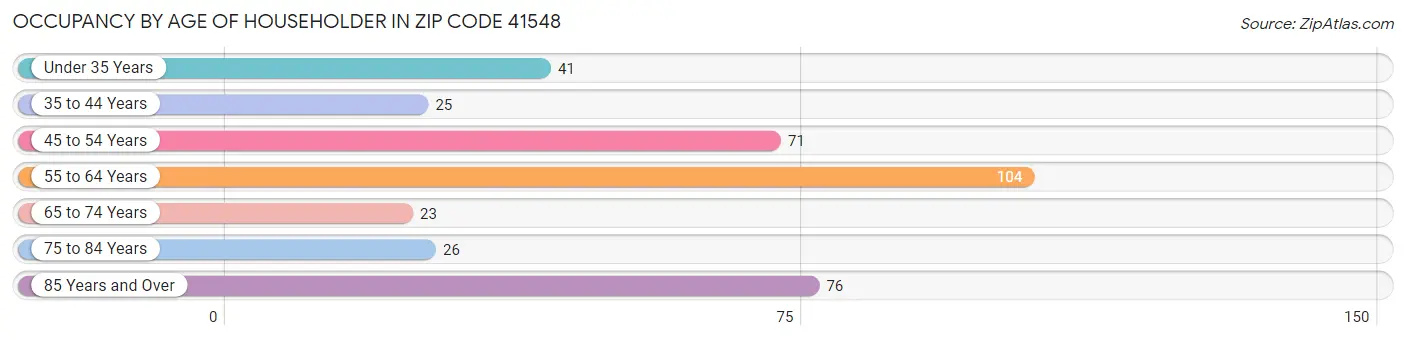 Occupancy by Age of Householder in Zip Code 41548