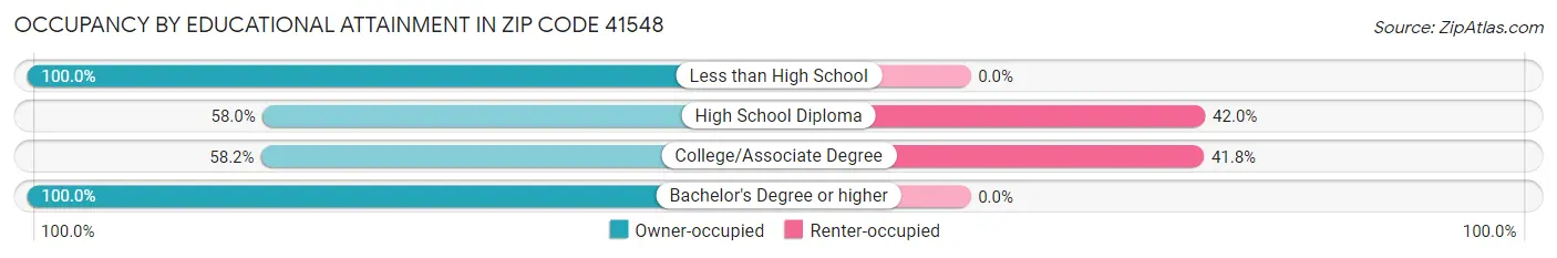 Occupancy by Educational Attainment in Zip Code 41548